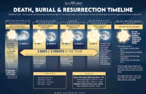 Death, Burial and Resurrection Timeline