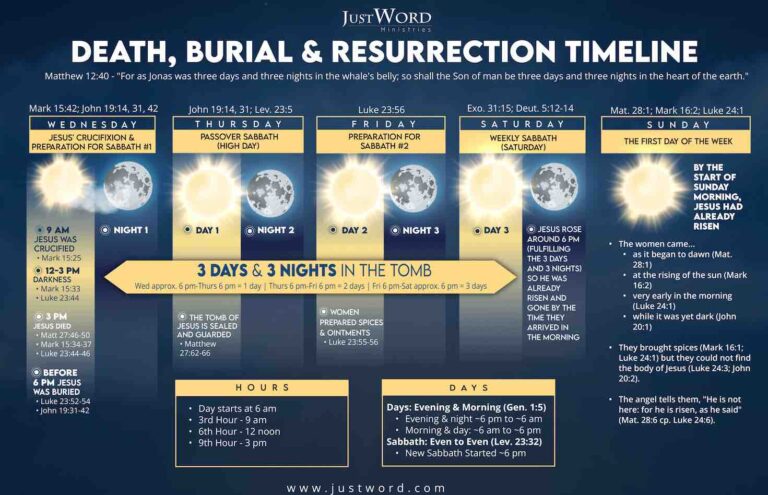 Death, Burial and Resurrection Timeline